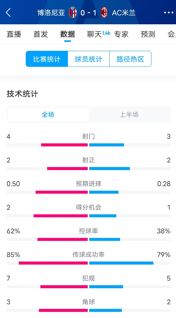 米兰vs博洛尼亚半场数据:米兰多项数据落后,射门3-4,射正2-2