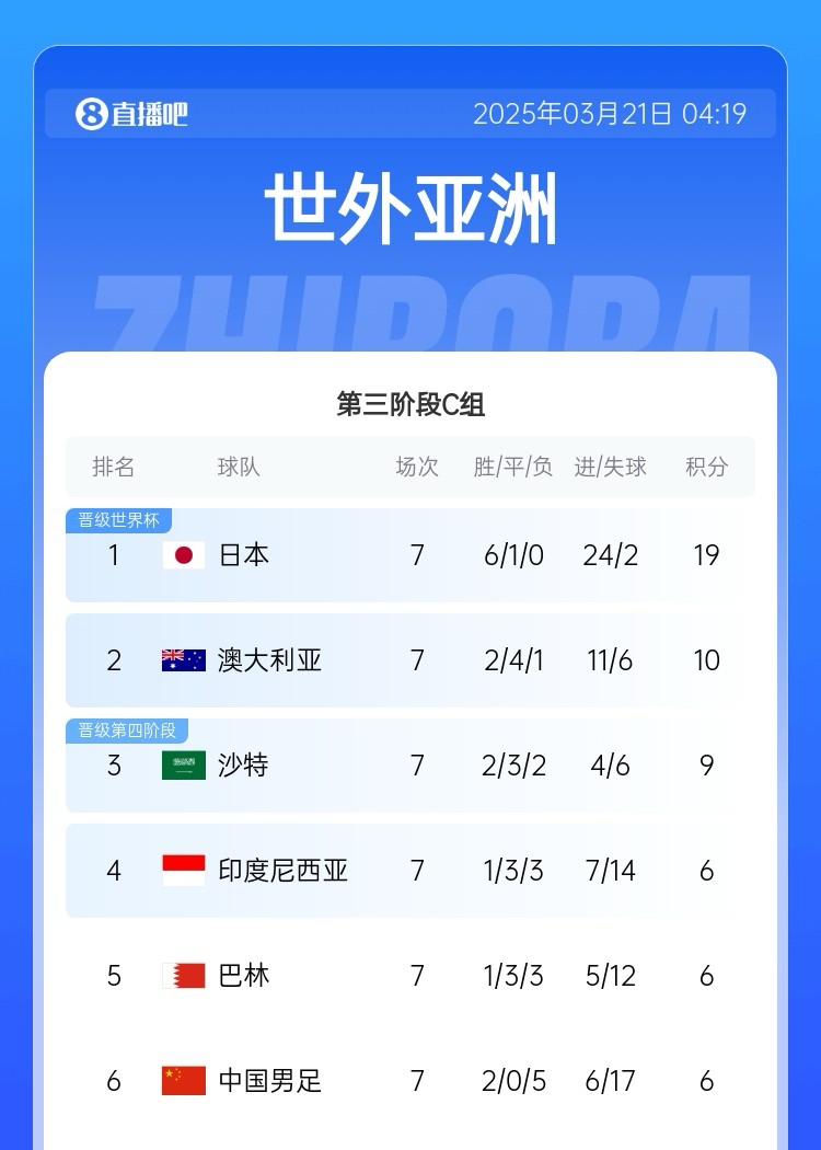  生死战！国足今晚若输澳大利亚将确定无缘前二直通